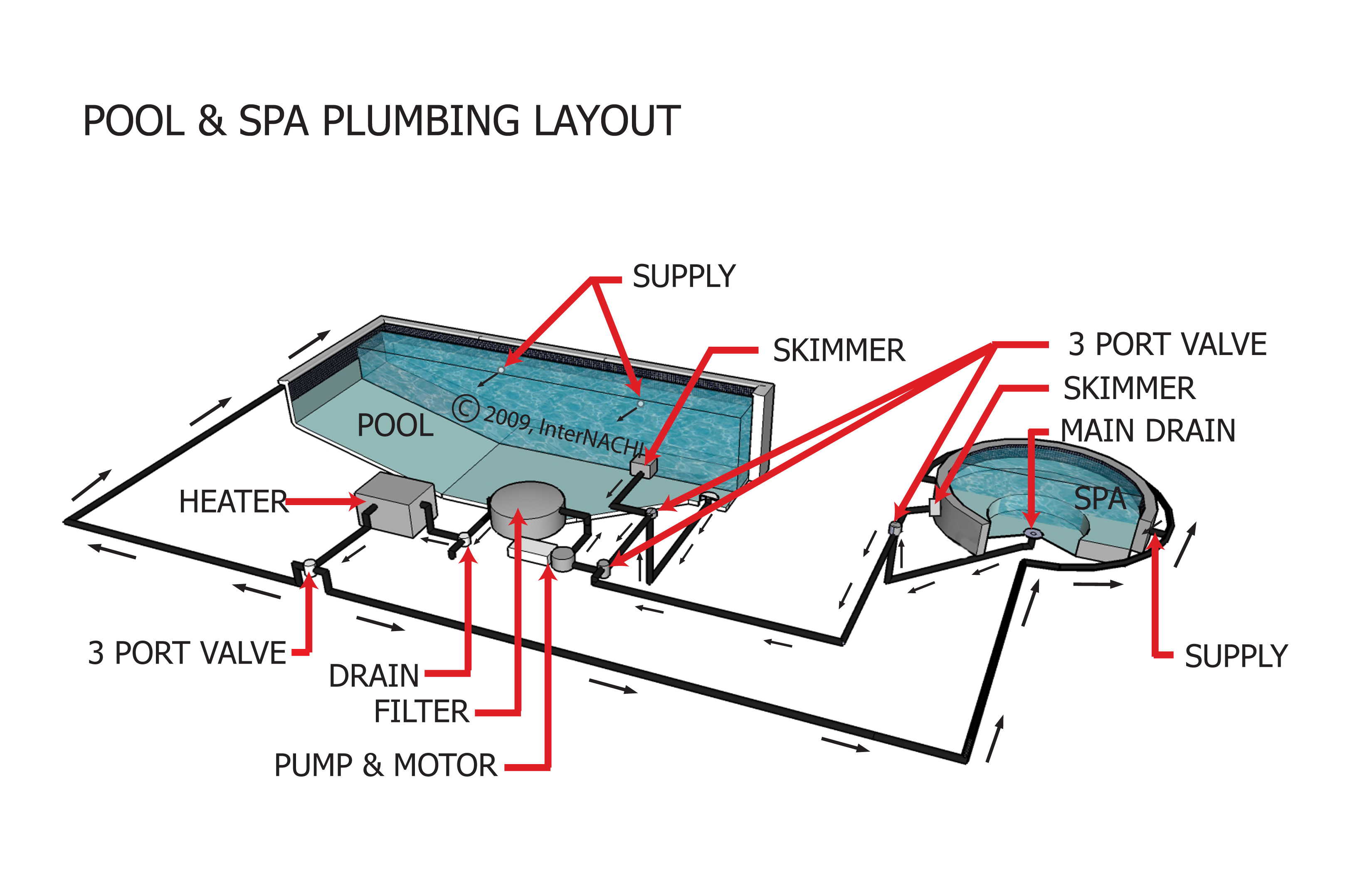 Pool & Spa Plumbing Layout - Inspection Gallery - InterNACHI®